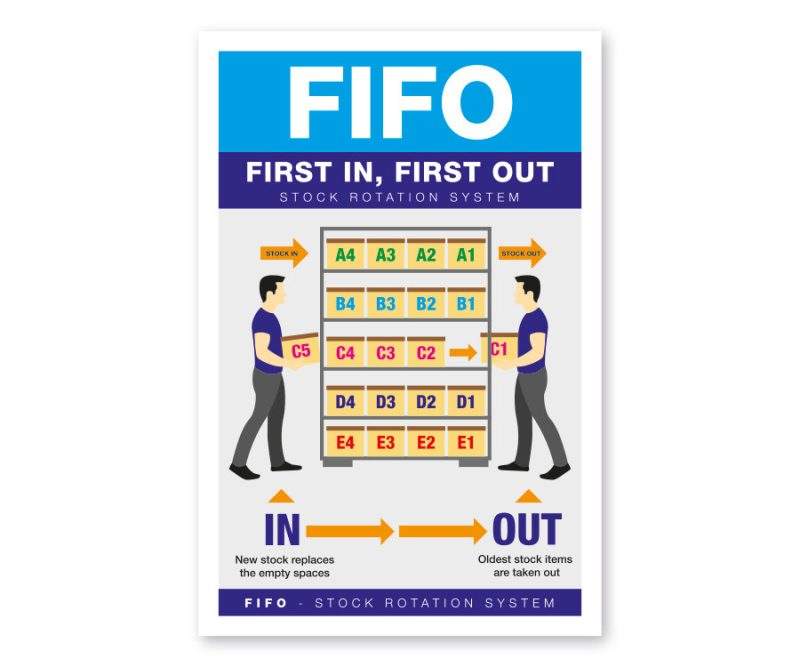 FIFO First In First Out